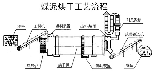 煤泥烘干機生產(chǎn)線流程圖